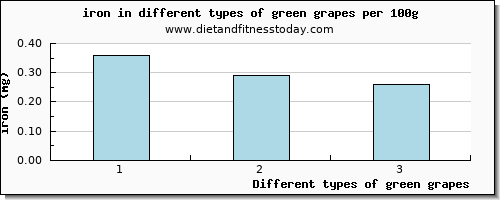 green grapes iron per 100g